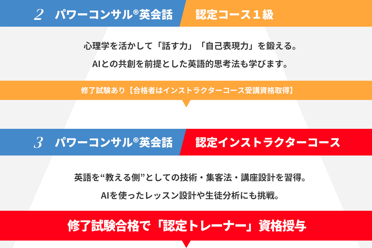 
      2 パワーコンサル®英会話 認定コース1級
      3 パワーコンサル®英会話 認定インストラクターコース
      修了試験合格で「認定トレーナー」資格授与