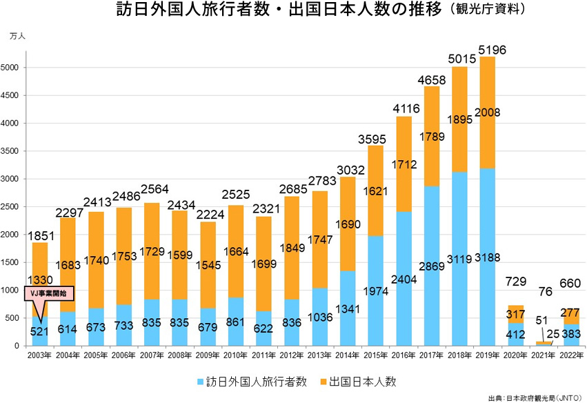 訪日外国人旅行者数・出国日本人数の推移（観光庁資料）